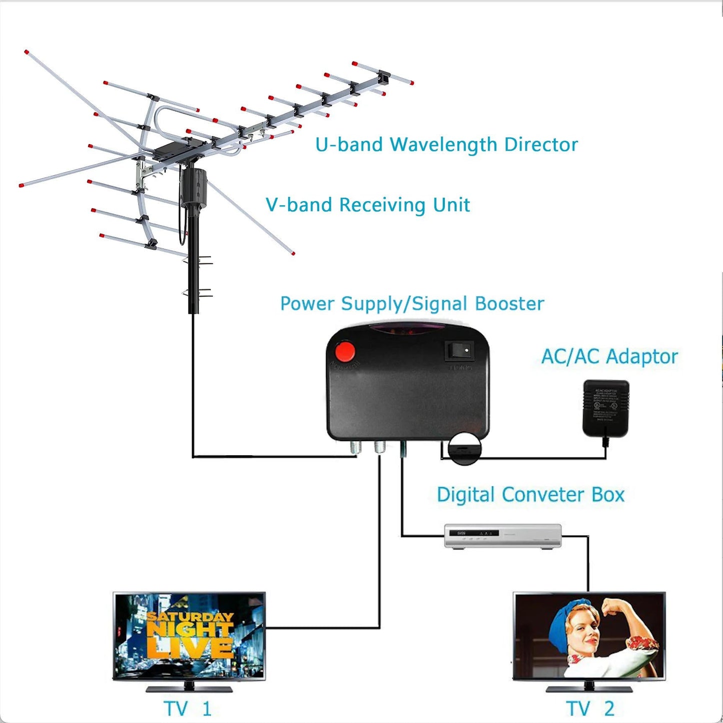 Motorized Outdoor TV Antenna with 360 Degree Rotation and Interference Filter, 33ft Cable